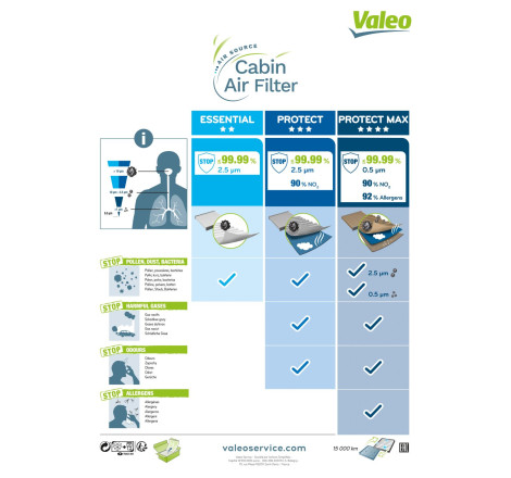 Filtre, air de l'habitacle VALEO PROTECT